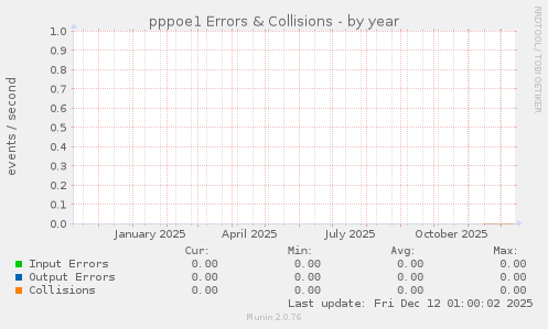 pppoe1 Errors & Collisions