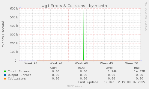 wg1 Errors & Collisions