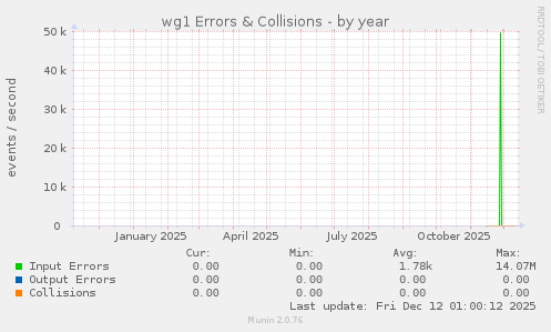 wg1 Errors & Collisions