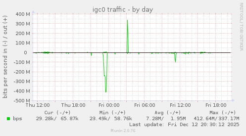 igc0 traffic