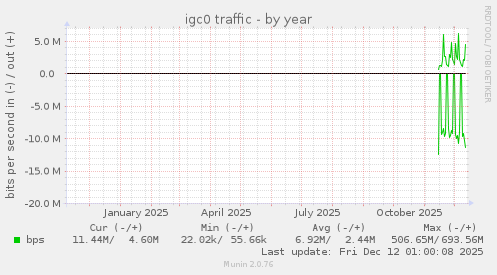 igc0 traffic