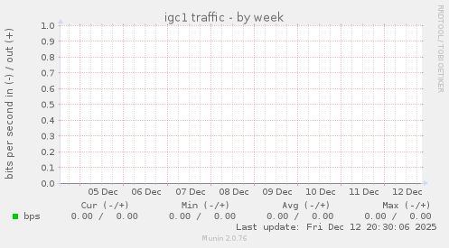 igc1 traffic