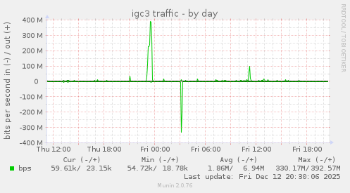 igc3 traffic