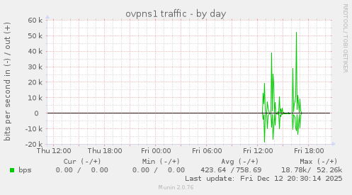 ovpns1 traffic