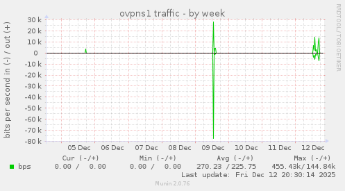 ovpns1 traffic