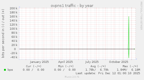 ovpns1 traffic