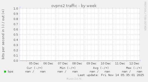 ovpns2 traffic