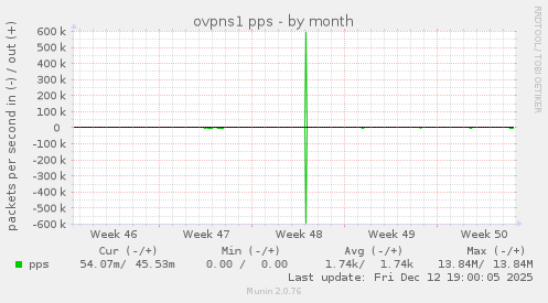 ovpns1 pps