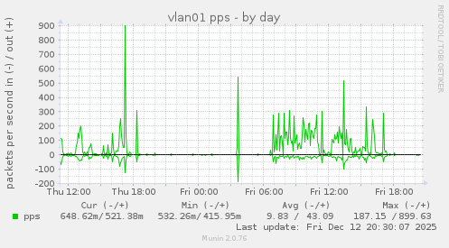 vlan01 pps