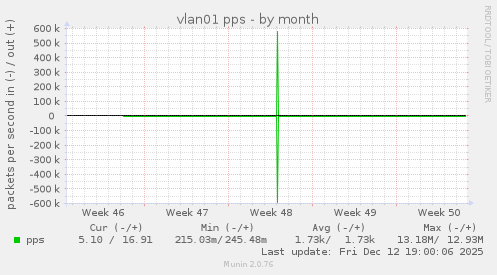 vlan01 pps