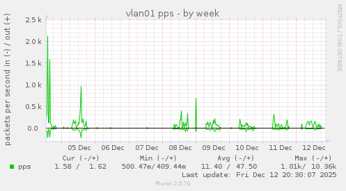 vlan01 pps