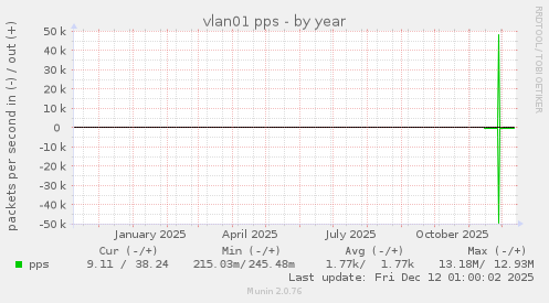 vlan01 pps