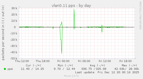 vlan0.11 pps