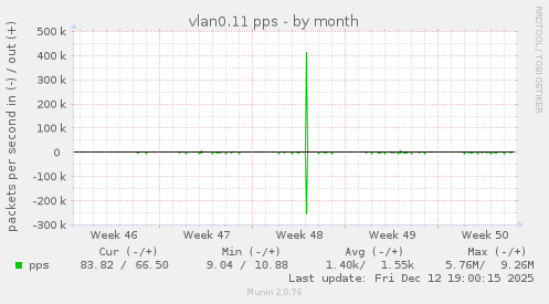 vlan0.11 pps