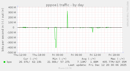 pppoe1 traffic