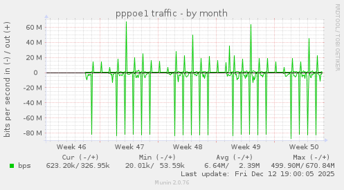 pppoe1 traffic
