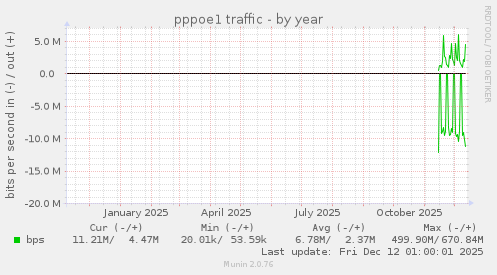pppoe1 traffic