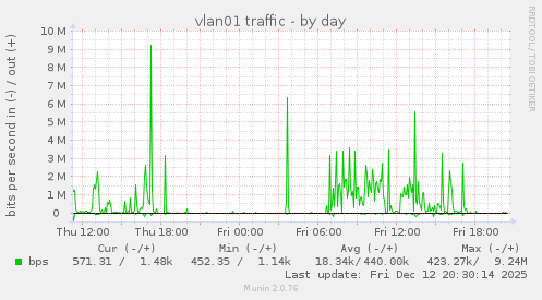 vlan01 traffic