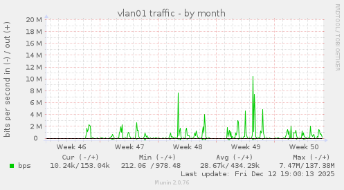 vlan01 traffic