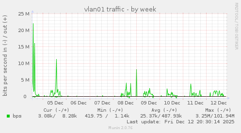 vlan01 traffic