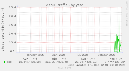 vlan01 traffic