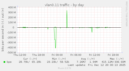 vlan0.11 traffic