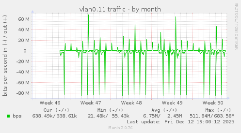 vlan0.11 traffic