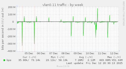 vlan0.11 traffic
