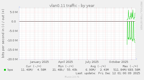 vlan0.11 traffic
