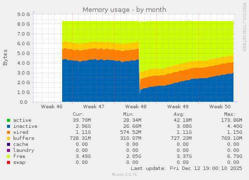 Memory usage