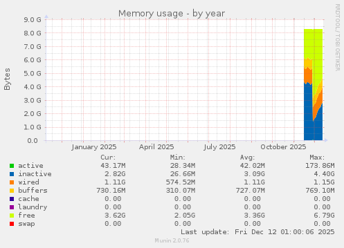 Memory usage