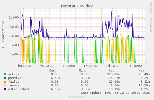 Netstat