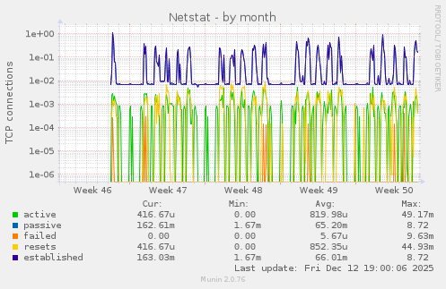 Netstat