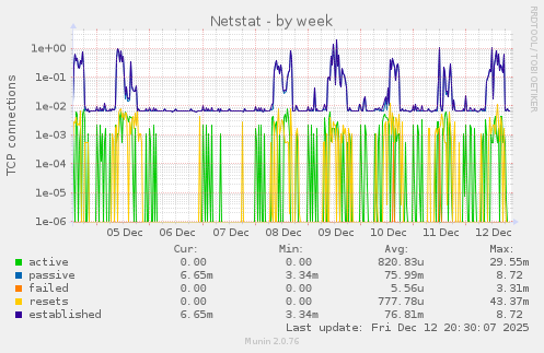 Netstat