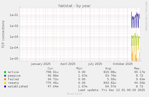 Netstat