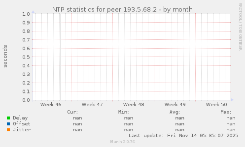 NTP statistics for peer 193.5.68.2