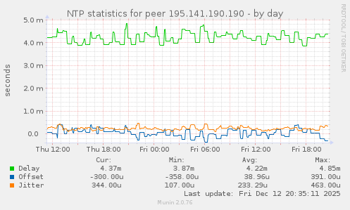 NTP statistics for peer 195.141.190.190