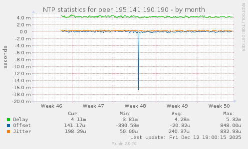 NTP statistics for peer 195.141.190.190