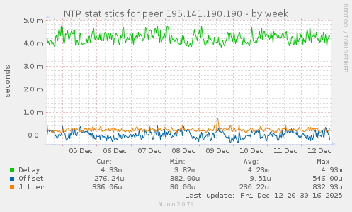 NTP statistics for peer 195.141.190.190