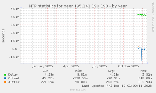 NTP statistics for peer 195.141.190.190