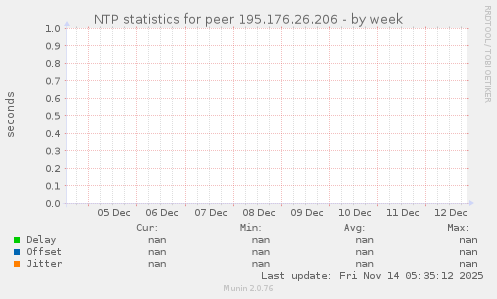 NTP statistics for peer 195.176.26.206