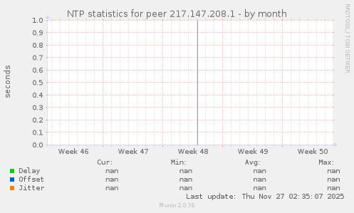 NTP statistics for peer 217.147.208.1