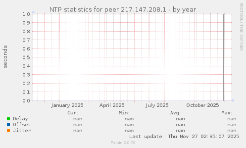 NTP statistics for peer 217.147.208.1