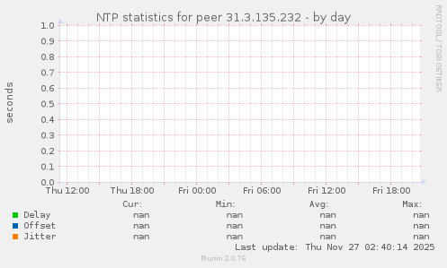 NTP statistics for peer 31.3.135.232