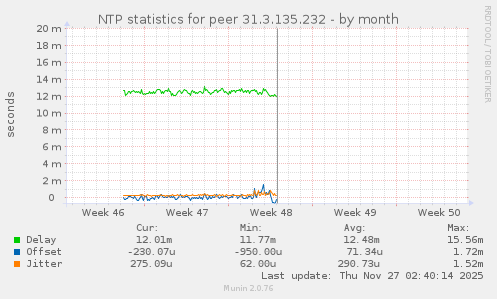 NTP statistics for peer 31.3.135.232