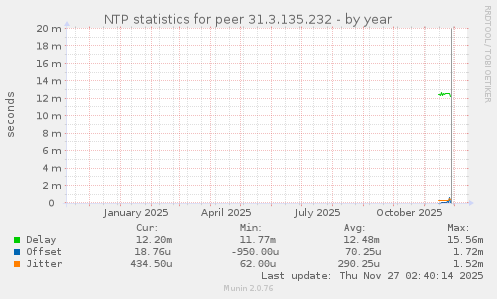 NTP statistics for peer 31.3.135.232