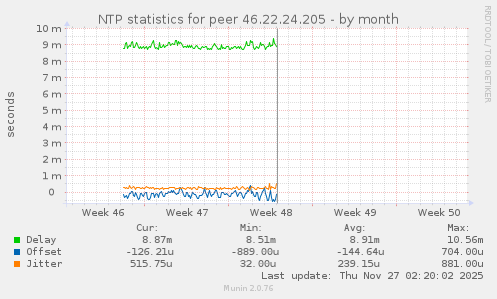 NTP statistics for peer 46.22.24.205