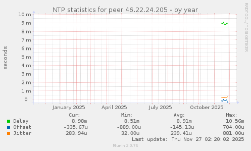 NTP statistics for peer 46.22.24.205