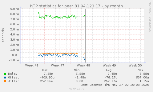 NTP statistics for peer 81.94.123.17