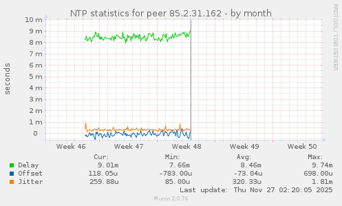 NTP statistics for peer 85.2.31.162